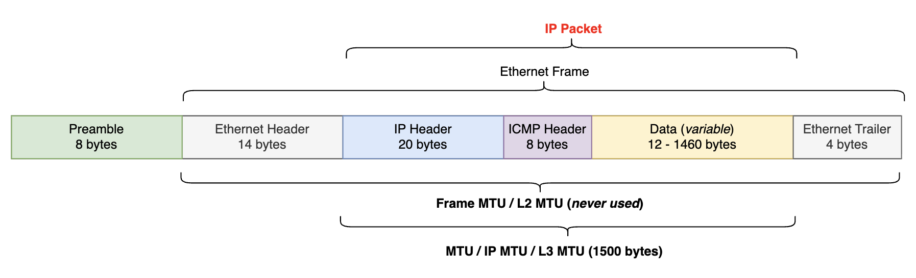 Ethernet Frame MTU