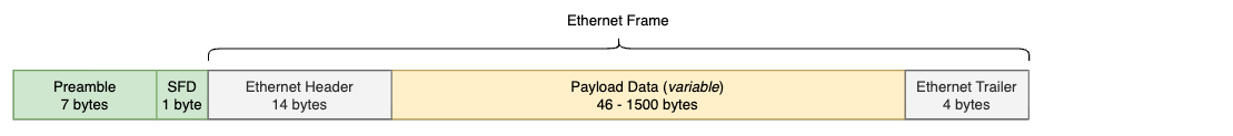 Ethernet Frame layout