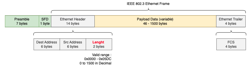 Ethernet 802.3 standard layout