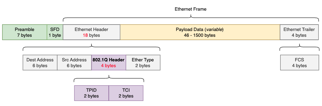 802.1Q Frame layout