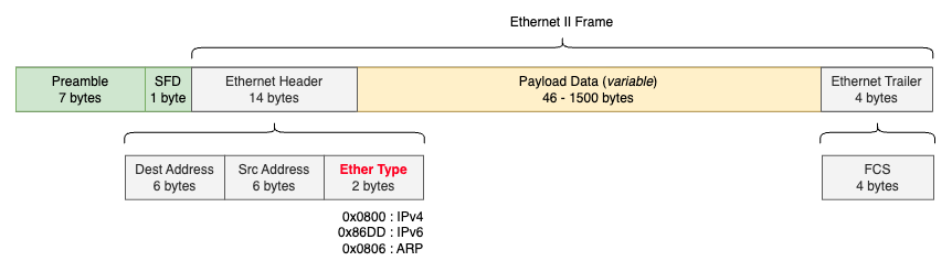 Ethernet II standard layout